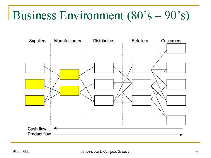 Business Environment (80’s – 90’s) 2012 FALL Introduction to Computer Science 47 