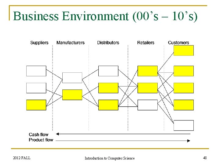 Business Environment (00’s – 10’s) 2012 FALL Introduction to Computer Science 48 