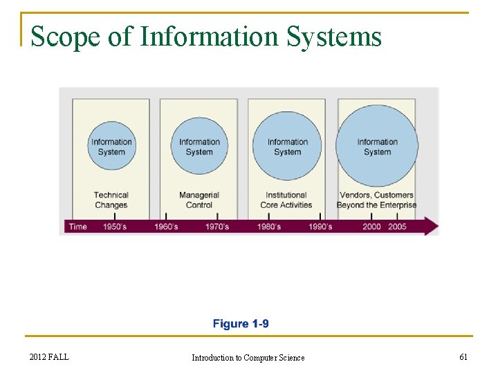 Scope of Information Systems 2012 FALL Introduction to Computer Science 61 