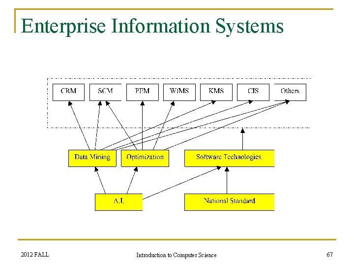 Enterprise Information Systems 2012 FALL Introduction to Computer Science 67 