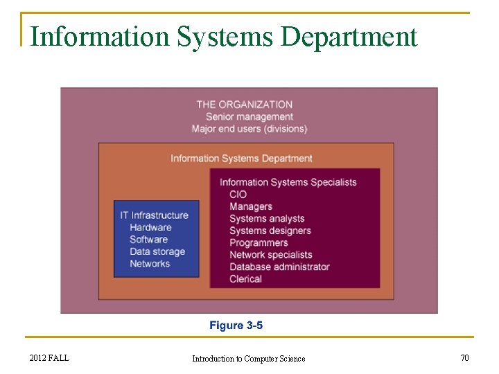 Information Systems Department 2012 FALL Introduction to Computer Science 70 
