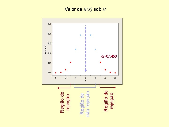 Região de rejeição Região de não rejeição Região de rejeição Valor de E(X) sob