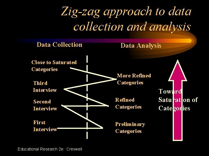 Zig-zag approach to data collection and analysis Data Collection Close to Saturated Categories Third