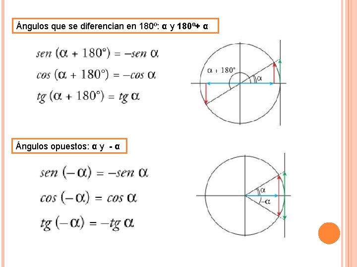 Ángulos que se diferencian en 180º: α y 180º+ α Ángulos opuestos: α y