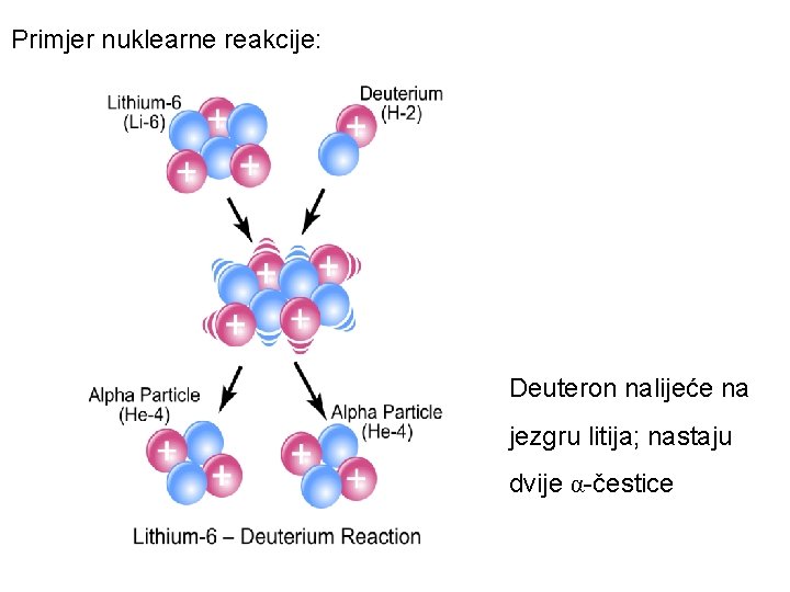 Primjer nuklearne reakcije: Deuteron nalijeće na jezgru litija; nastaju dvije α-čestice 