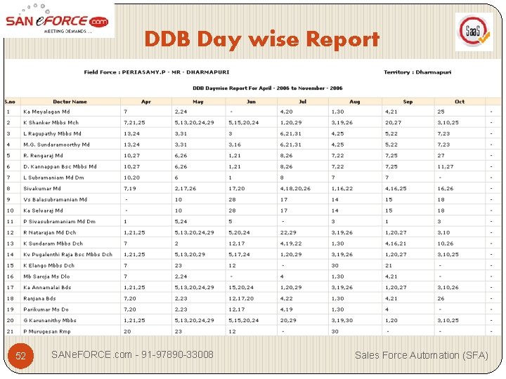 DDB Day wise Report 52 SANe. FORCE. com - 91 -97890 -33008 Sales Force