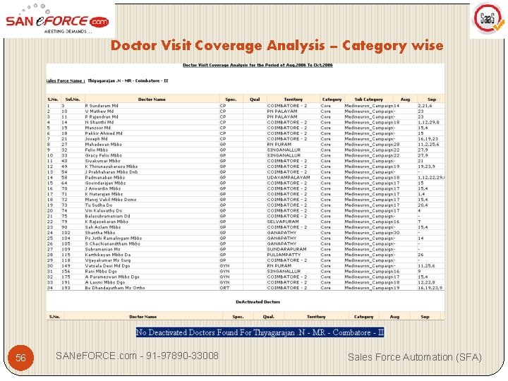 Doctor Visit Coverage Analysis – Category wise 56 SANe. FORCE. com - 91 -97890