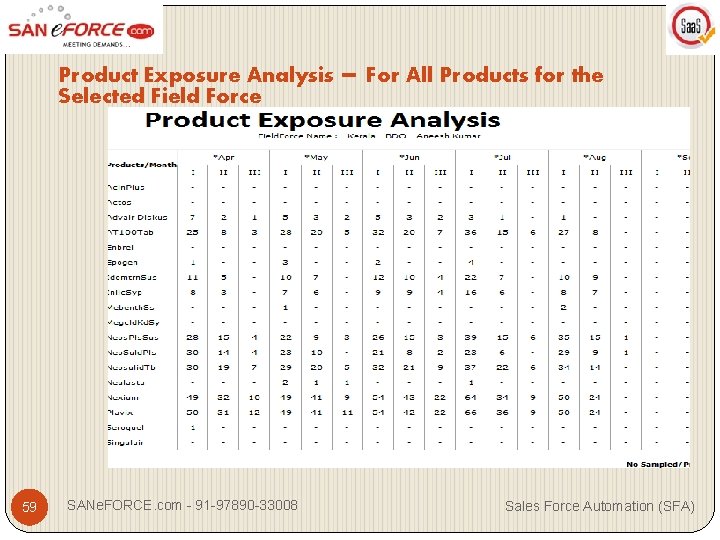 Product Exposure Analysis – For All Products for the Selected Field Force 59 SANe.