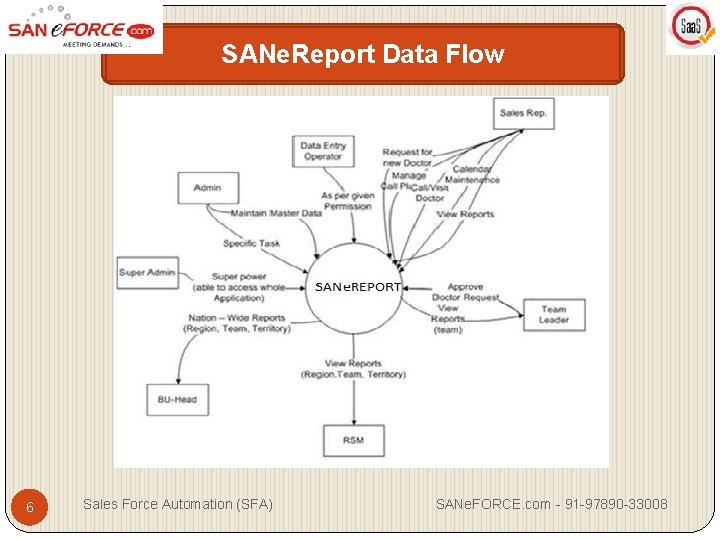 SANe. Report Data Flow 6 Sales Force Automation (SFA) SANe. FORCE. com - 91