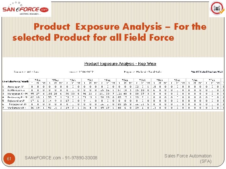 Product Exposure Analysis – For the selected Product for all Field Force 61 SANe.