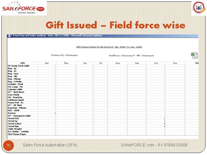 Gift Issued – Field force wise 70 Sales Force Automation (SFA) SANe. FORCE. com