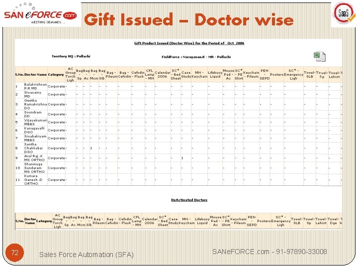 Gift Issued – Doctor wise 72 Sales Force Automation (SFA) SANe. FORCE. com -