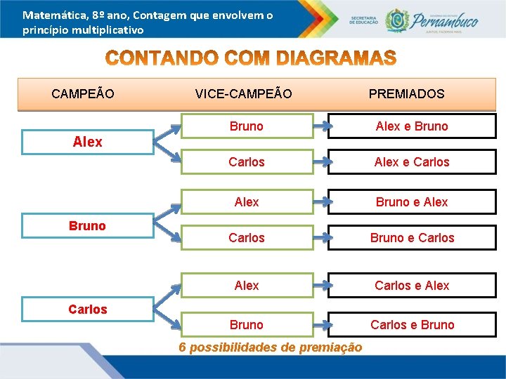 Matemática, 8º ano, Contagem que envolvem o princípio multiplicativo CAMPEÃO VICE-CAMPEÃO PREMIADOS Bruno Alex