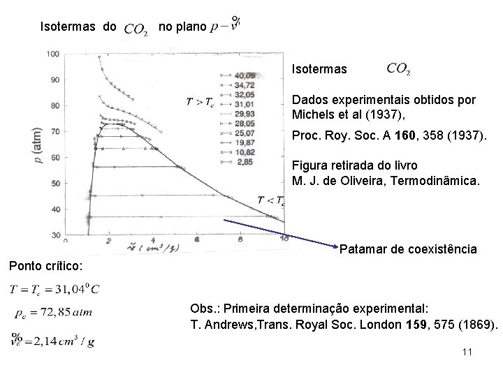 Isotermas do no plano Isotermas Dados experimentais obtidos por Michels et al (1937), Proc. Isotermas do no plano Isotermas Dados experimentais obtidos por Michels et al (1937), Proc.