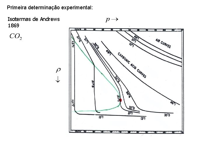 Primeira determinação experimental: Isotermas de Andrews 1869 Primeira determinação experimental: Isotermas de Andrews 1869