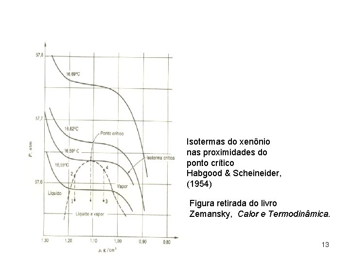 Isotermas do xenônio nas proximidades do ponto crítico Habgood & Scheineider, (1954) Figura retirada Isotermas do xenônio nas proximidades do ponto crítico Habgood & Scheineider, (1954) Figura retirada