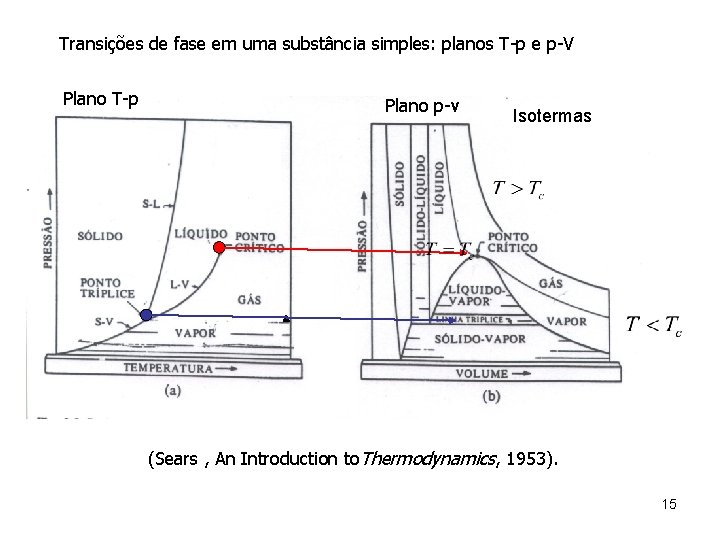 Transições de fase em uma substância simples: planos T-p e p-V Plano T-p Plano Transições de fase em uma substância simples: planos T-p e p-V Plano T-p Plano