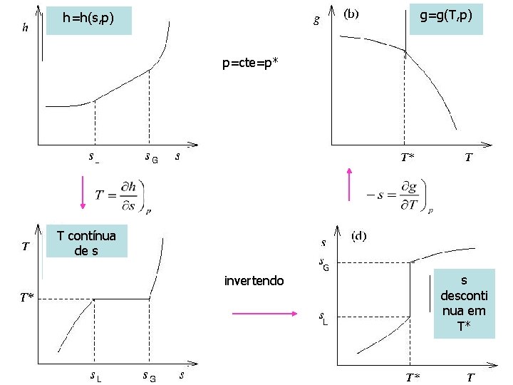 g=g(T, p) h=h(s, p) p=cte=p* T contínua de s invertendo s desconti nua em g=g(T, p) h=h(s, p) p=cte=p* T contínua de s invertendo s desconti nua em