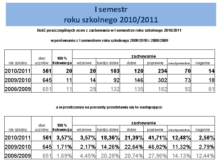 I semestr roku szkolnego 2010/2011 Ilość poszczególnych ocen z zachowania w I semestrze roku