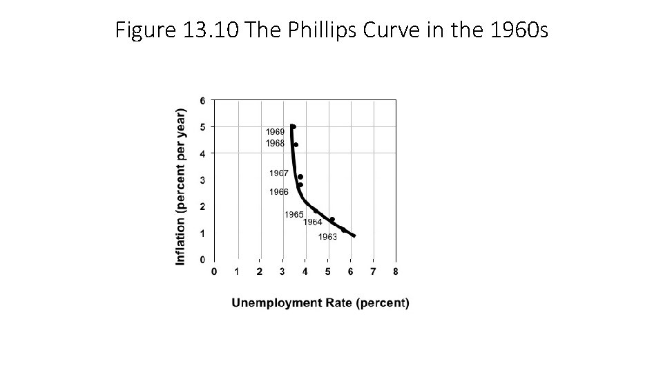 Figure 13. 10 The Phillips Curve in the 1960 s 