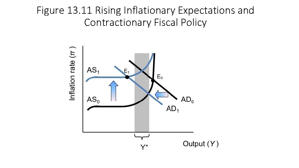 Figure 13. 11 Rising Inflationary Expectations and Contractionary Fiscal Policy 