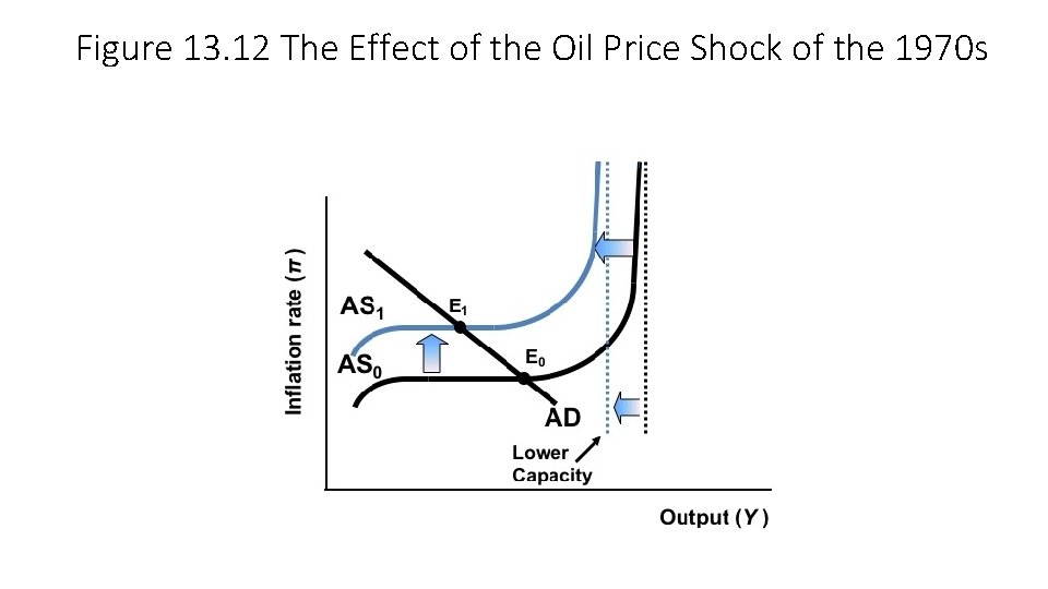 Figure 13. 12 The Effect of the Oil Price Shock of the 1970 s