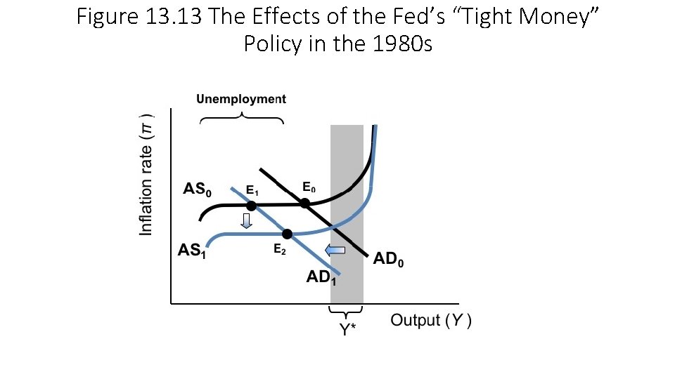 Figure 13. 13 The Effects of the Fed’s “Tight Money” Policy in the 1980