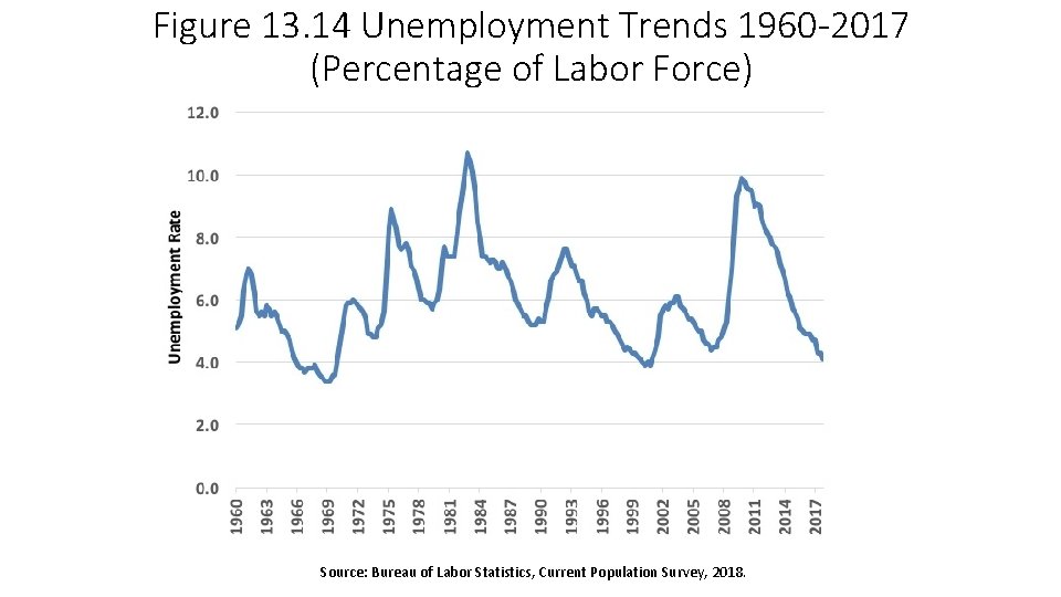 Figure 13. 14 Unemployment Trends 1960 -2017 (Percentage of Labor Force) Source: Bureau of