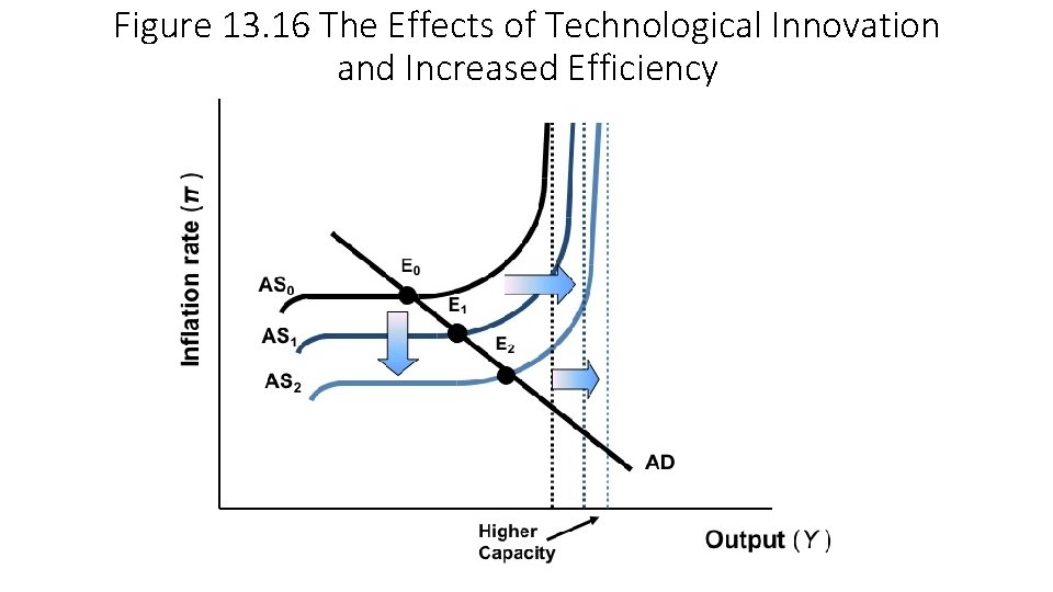 Figure 13. 16 The Effects of Technological Innovation and Increased Efficiency 