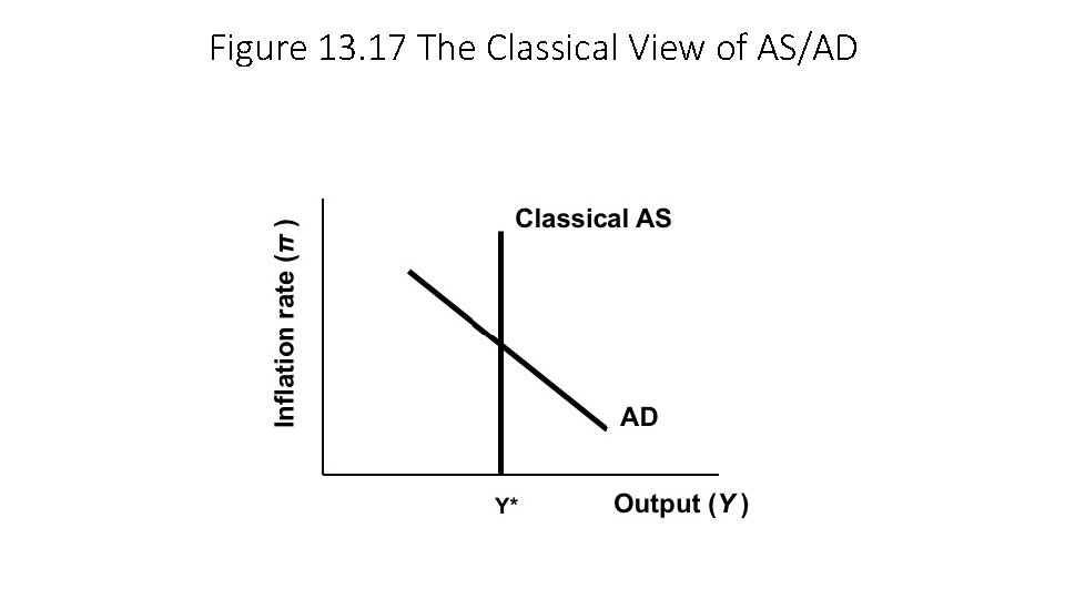 Figure 13. 17 The Classical View of AS/AD 