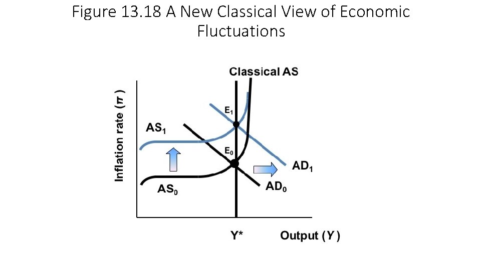 Figure 13. 18 A New Classical View of Economic Fluctuations 