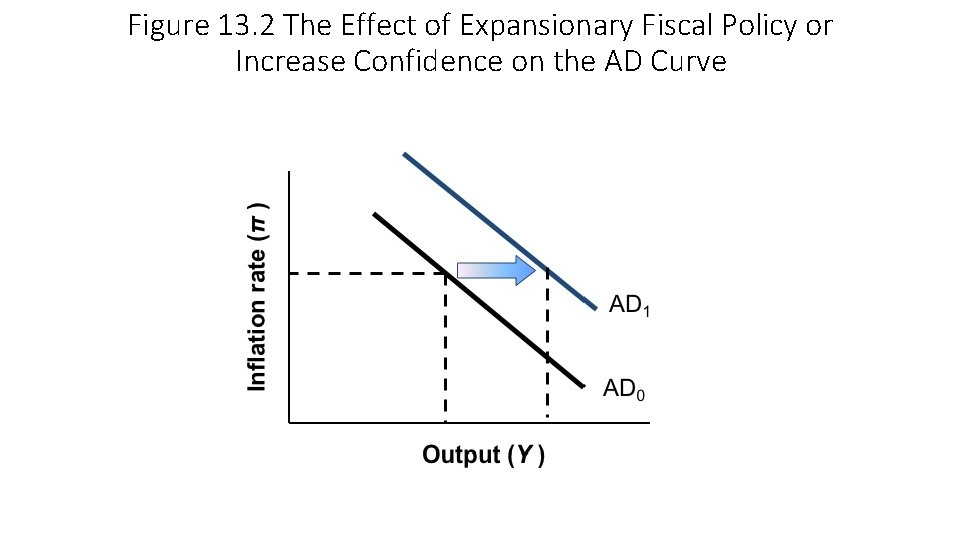 Figure 13. 2 The Effect of Expansionary Fiscal Policy or Increase Confidence on the