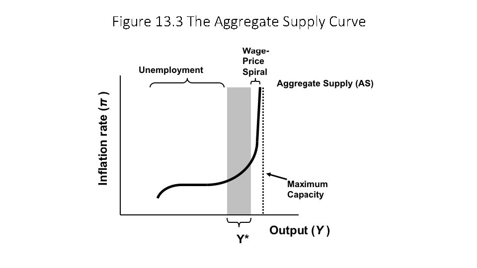 Figure 13. 3 The Aggregate Supply Curve 