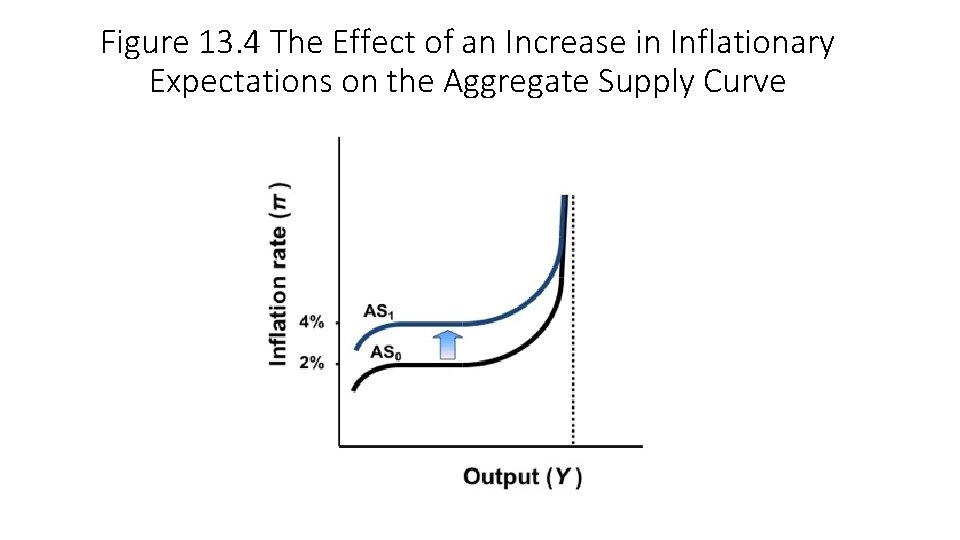 Figure 13. 4 The Effect of an Increase in Inflationary Expectations on the Aggregate