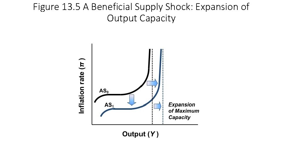 Figure 13. 5 A Beneficial Supply Shock: Expansion of Output Capacity 