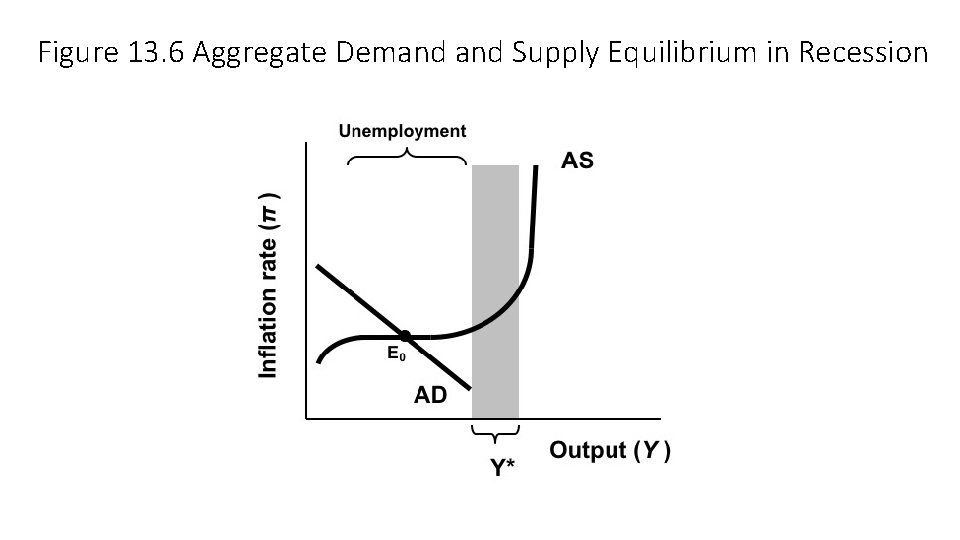 Figure 13. 6 Aggregate Demand Supply Equilibrium in Recession 