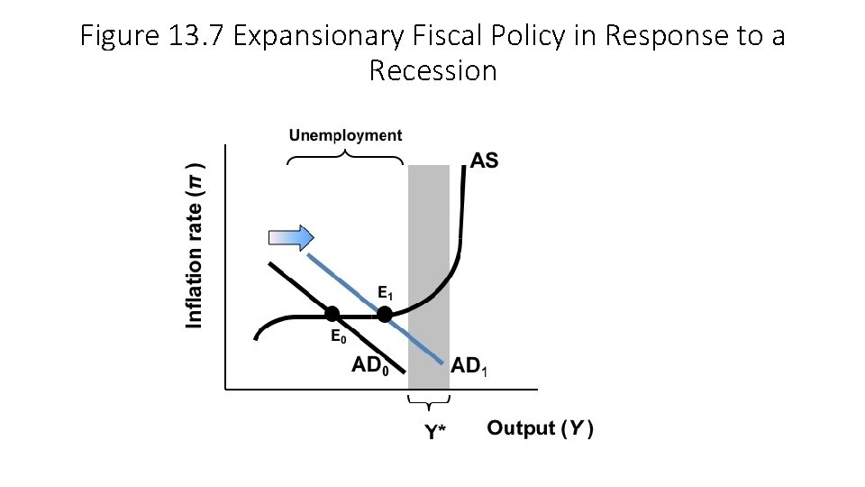 Figure 13. 7 Expansionary Fiscal Policy in Response to a Recession 