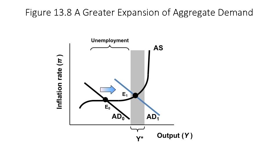 Figure 13. 8 A Greater Expansion of Aggregate Demand 