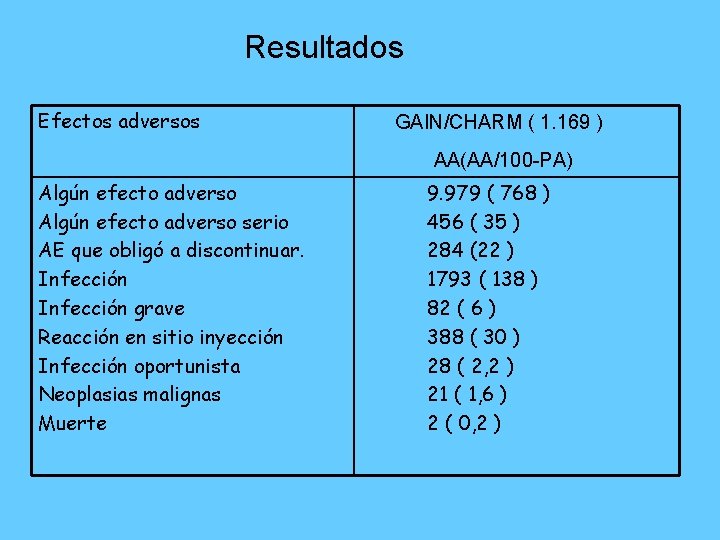 Resultados Efectos adversos GAIN/CHARM ( 1. 169 ) AA(AA/100 -PA) Algún efecto adverso serio