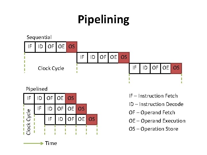 Pipelining Sequential IF ID OF OE OS Clock Cycle Pipelined Clock Cycle IF ID