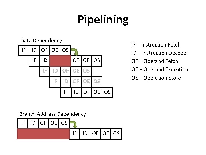 Pipelining Data Dependency IF ID OF OE OS IF ID IF OF OE OS