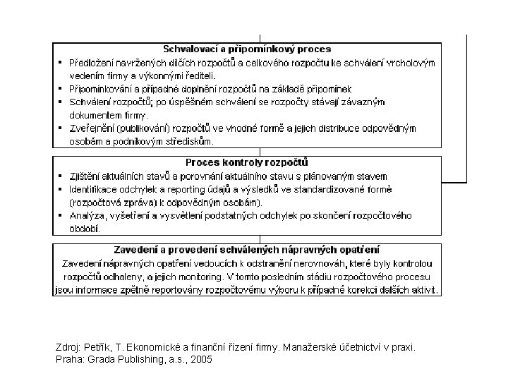 Zdroj: Petřík, T. Ekonomické a finanční řízení firmy. Manažerské účetnictví v praxi. Praha: Grada