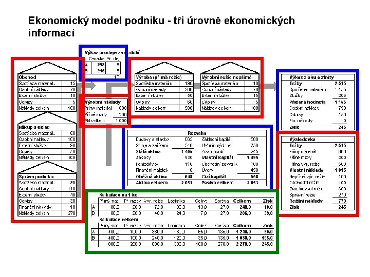 Ekonomický model podniku - tři úrovně ekonomických informací 