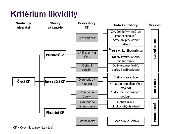 Kritérium likvidity 