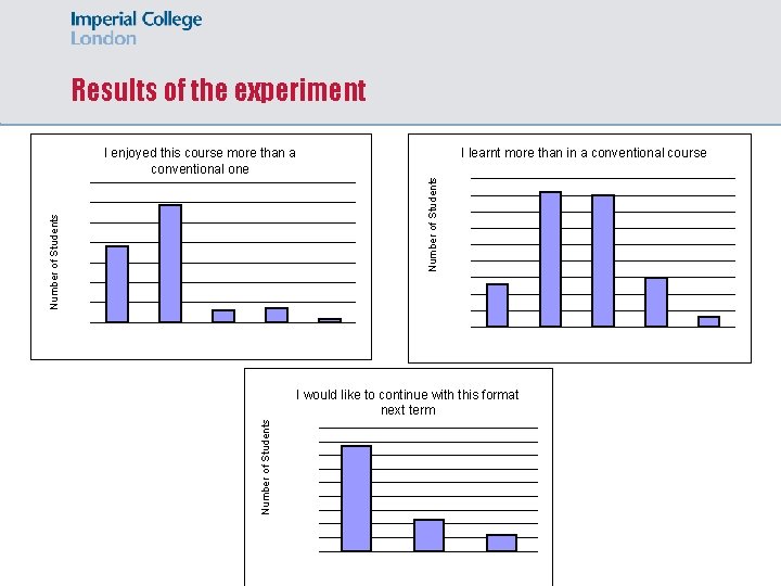 Results of the experiment I learnt more than in a conventional course Number of