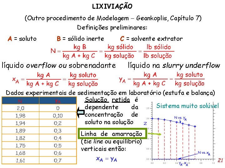 LIXIVIAÇÃO (Outro procedimento de Modelagem Geankoplis, Capítulo 7) Definições preliminares: A = soluto B