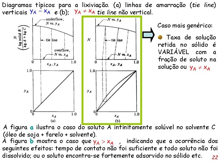 Diagramas típicos para a lixiviação. (a) linhas de amarração (tie line) verticais e (b);