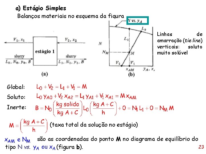 a) Estágio Simples Balanços materiais no esquema da figura Linhas de amarração (tie line)