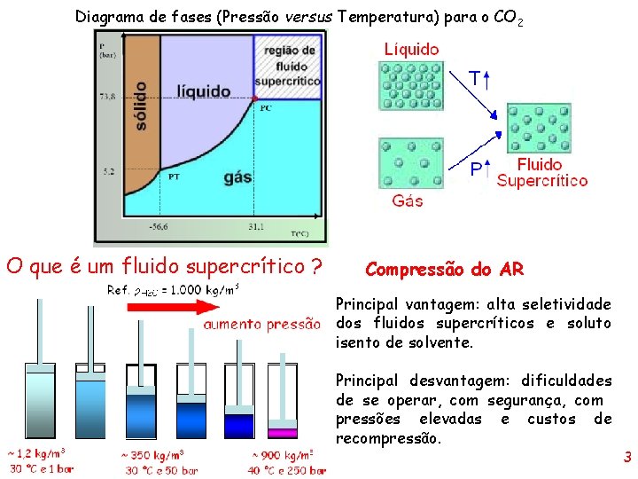 Diagrama de fases (Pressão versus Temperatura) para o CO 2 O que é um