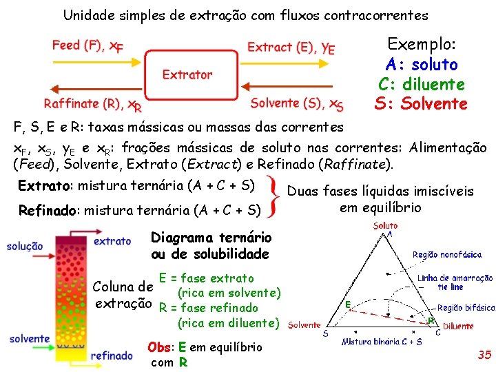 Unidade simples de extração com fluxos contracorrentes Exemplo: A: soluto C: diluente S: Solvente